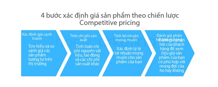 4 bước xác định giá sản phẩm theo chiến lược Competitive pricing