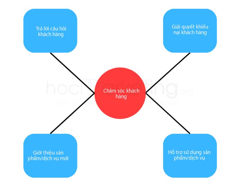 4 loại công việc phổ biến của Nhân viên Chăm sóc khách hàng