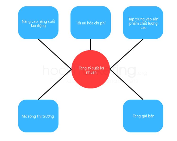 5 giải pháp để gia tăng tỷ suất lợi nhuận