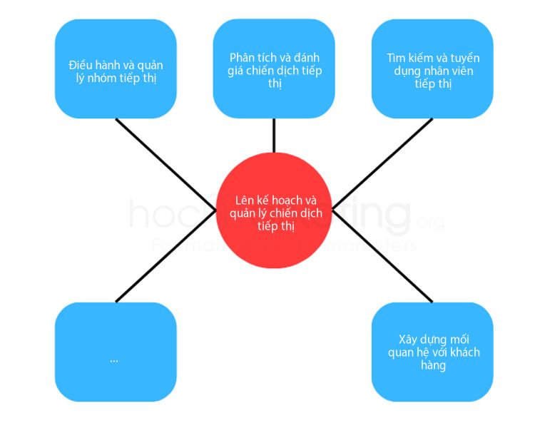 5 loại công việc phổ biến của Marketing Team Leader