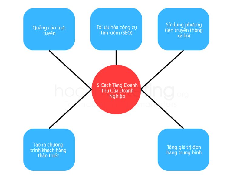 5 phương pháp gia tăng doanh thu phổ biến