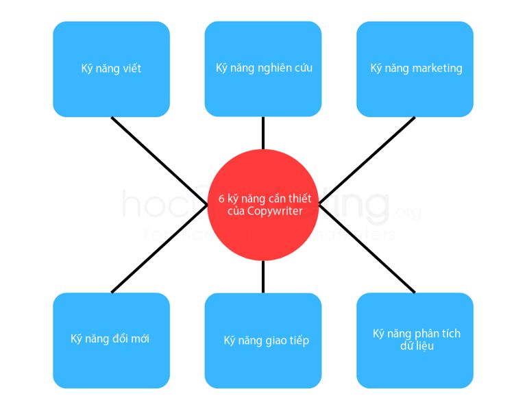 6 kỹ năng cần có của một Copywriter