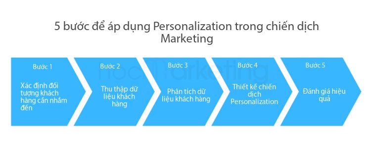 Các bước để áp dụng Personalization trong chiến dịch Marketing