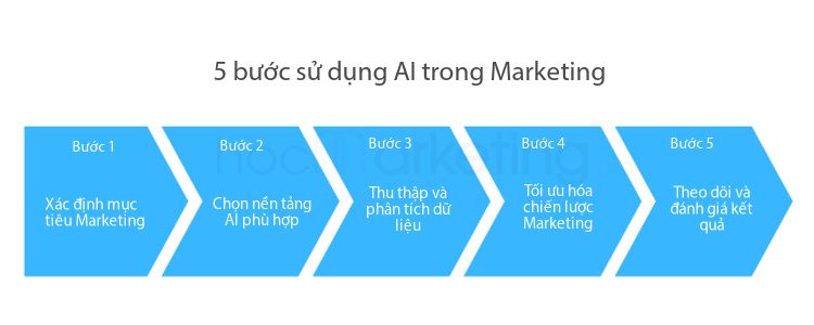 Các bước để sử dụng AI trong Marketing