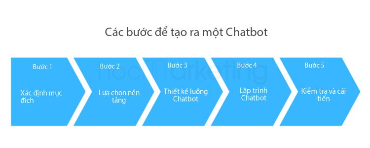 Các bước để tạo ra một Chatbot