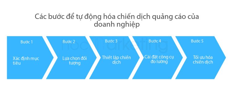 Các bước để tự động hóa chiến dịch quảng cáo của doanh nghiệp