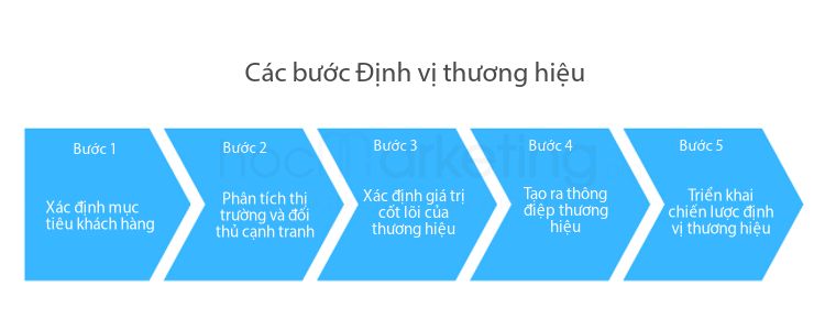 Các bước Định vị thương hiệu