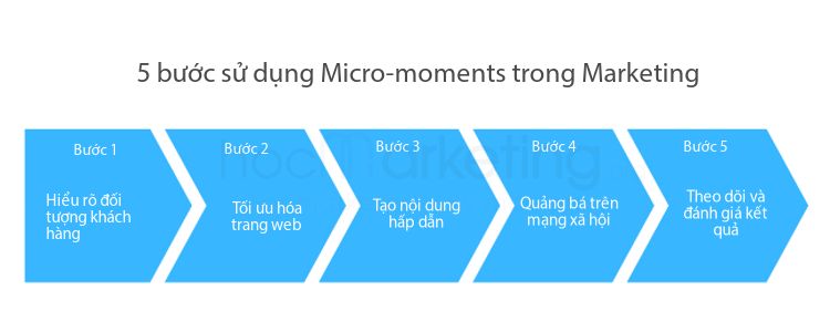 Các bước sử dụng Micro-moments trong Marketing