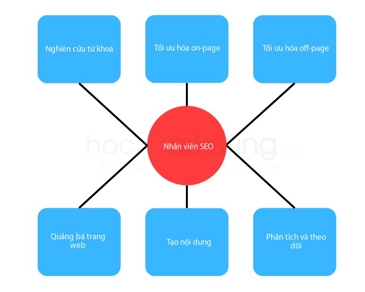 Công việc phổ biến của SEO staff