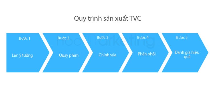 Quy trình sản xuất TVC