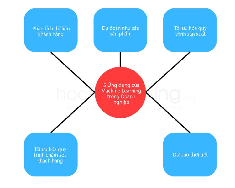 Ứng dụng của machine learning trong doanh nghiệp