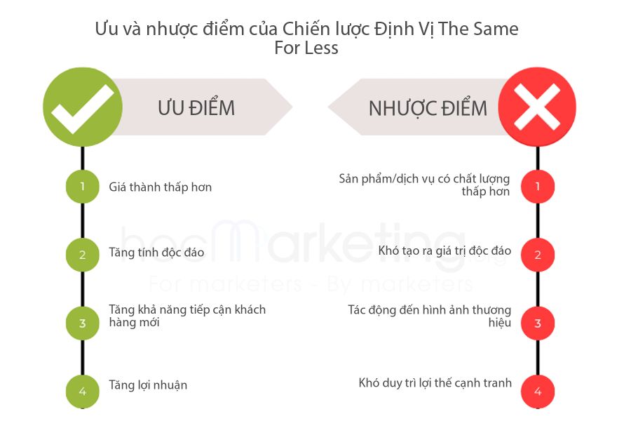 Ưu và Nhược điểm của Chiến lược Định Vị The Same For Less