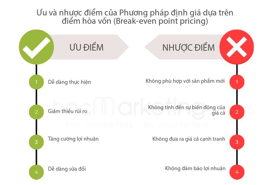 Ưu và Nhược điểm của Phương pháp định giá dựa trên điểm hòa vốn (Break-even point pricing)