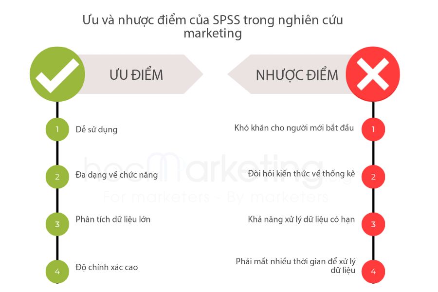 Ưu và Nhược điểm của SPSS trong nghiên cứu marketing