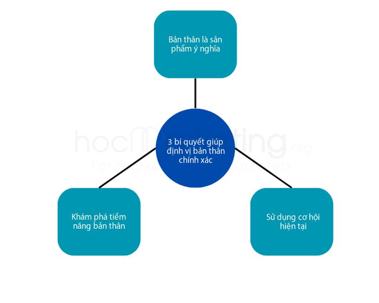 3 bí quyết giúp định vị bản thân chính xác