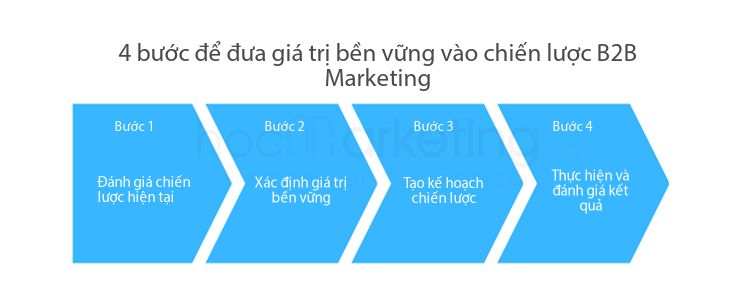 4 bước để đưa giá trị bền vững vào chiến lược B2B Marketing