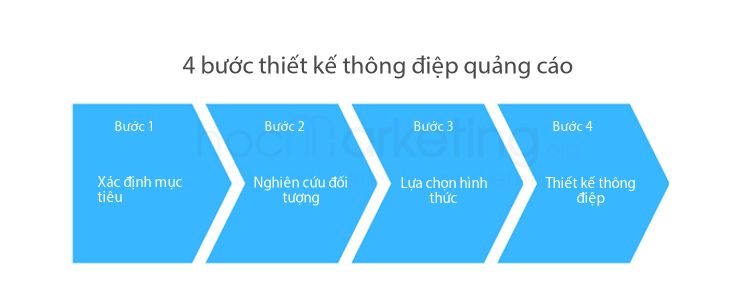 4 bước thiết kế thông điệp quảng cáo