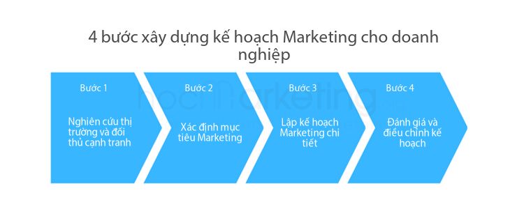 4 bước xây dựng xây dựng kế hoạch Marketing cho doanh nghiệp