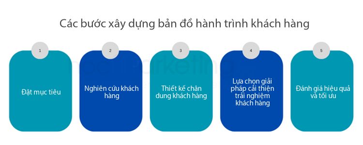 Các bước xây dựng bản đồ hành trình khách hàng