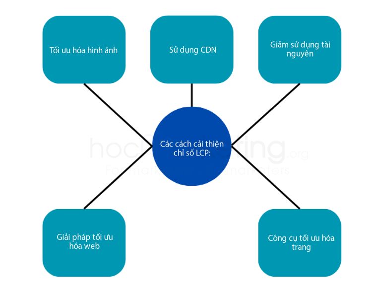 Các cách cải thiện chỉ số LCP