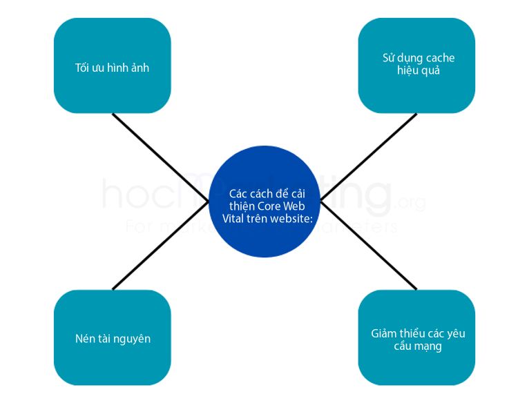 Các cách để cải thiện Core Web Vital trên website