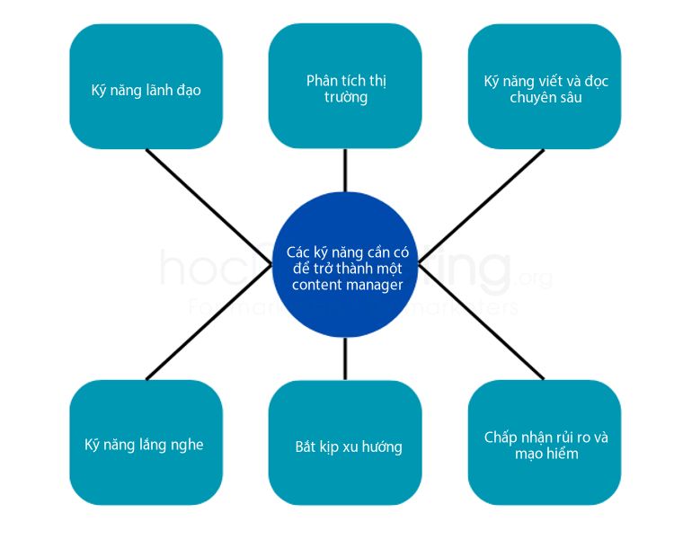 Các kỹ năng cần có để trở thành một content manager