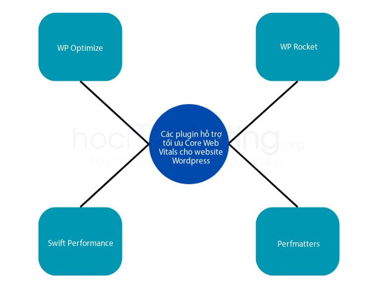 Các plugin hỗ trợ tối ưu Core Web Vitals cho website Wordpress