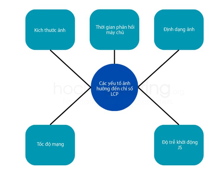 Các yếu tố ảnh hưởng đến chỉ số LCP
