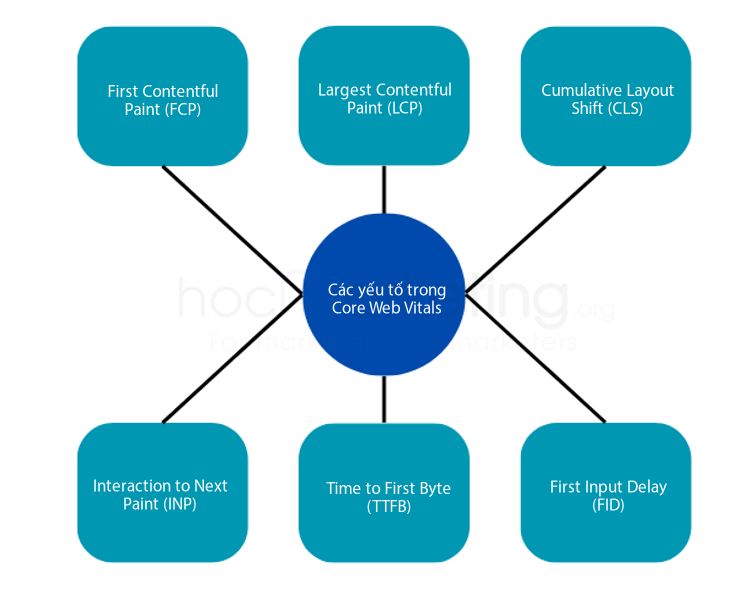 Các yếu tố trong Core Web Vitals