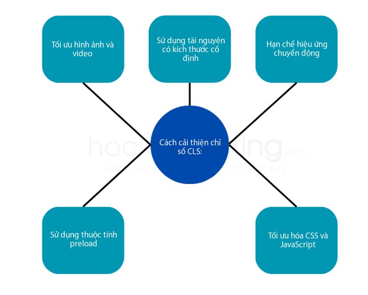Cách cải thiện chỉ số CLS