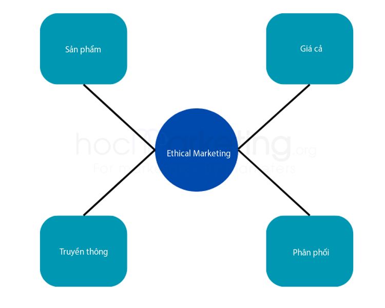 Ethical Marketing trong mô hình Marketing Mix