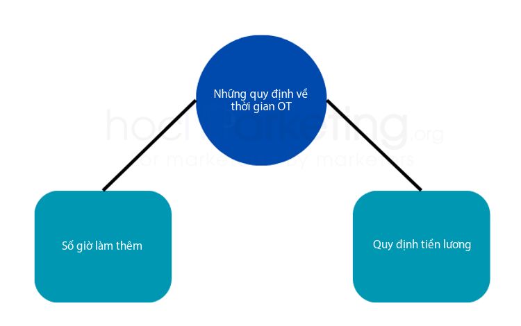 Những quy định về thời gian OT
