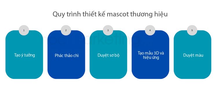 Quy trình thiết kế mascot thương hiệu
