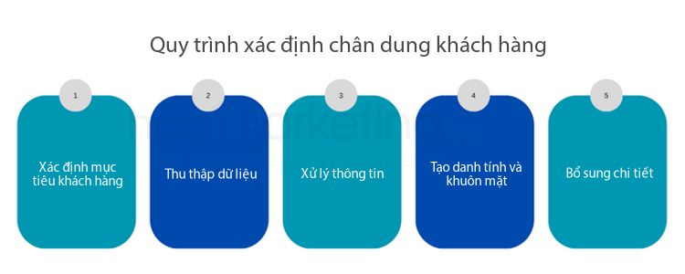 Quy trình xác định chân dung khách hàng