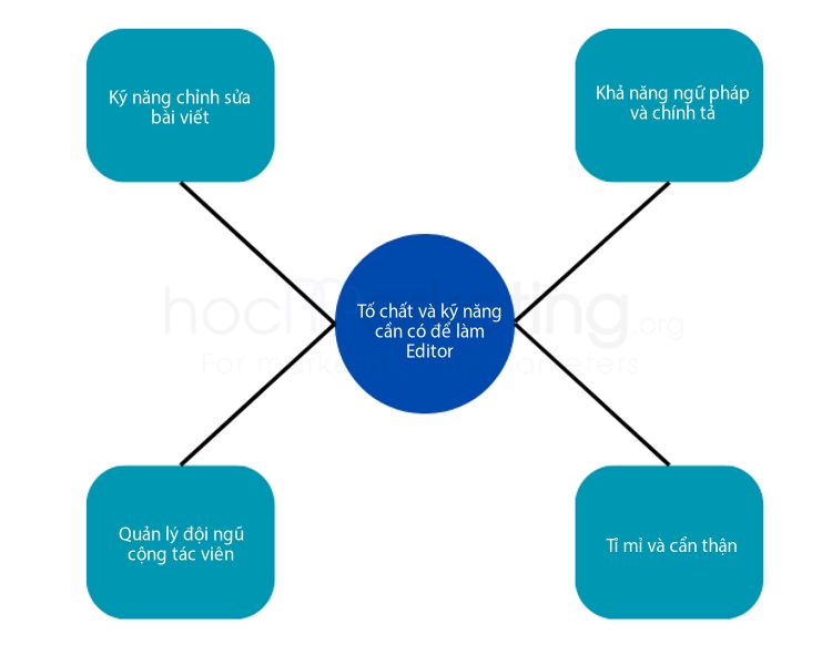 Tố chất và kỹ năng cần có để làm Editor