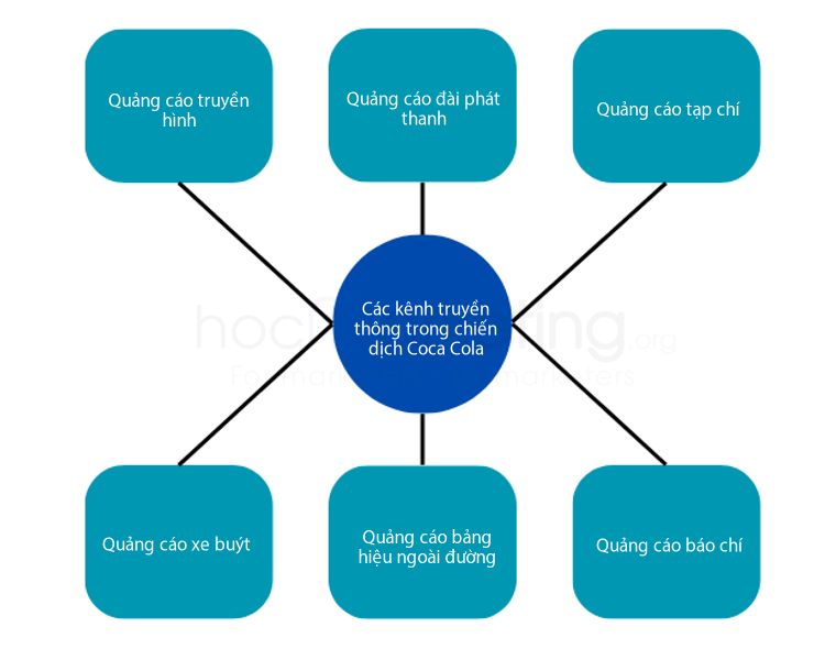 Các kênh truyền thông sử dụng trong chiến dịch Marketing Christmas Trucks - 1995 của Coca Cola