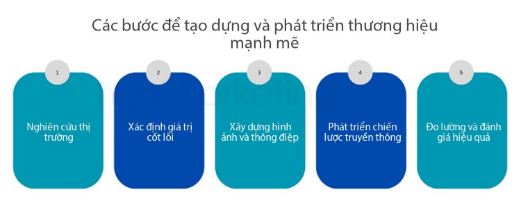 Các bước để tạo dựng và phát triển thương hiệu mạnh mẽ