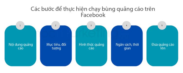 Các bước để thực hiện chạy bùng quảng cáo trên Facebook