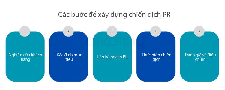 Các bước đề xây dựng chiến dịch PR