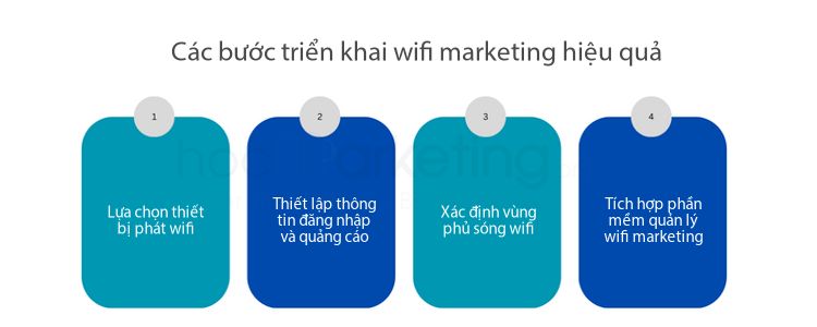 Các bước triển khai wifi marketing hiệu quả