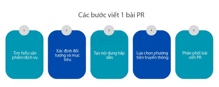 Các bước viết 1 bài PR