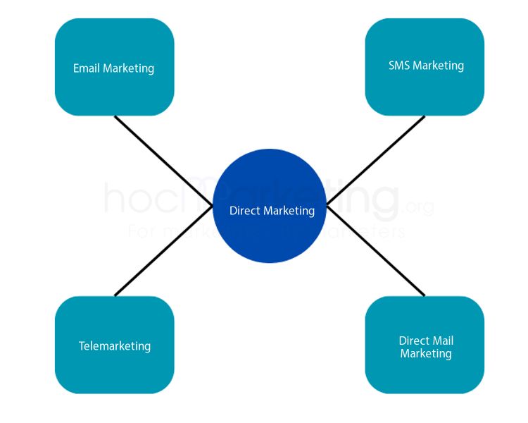 Các cách áp dụng Direct Marketing hiệu quả