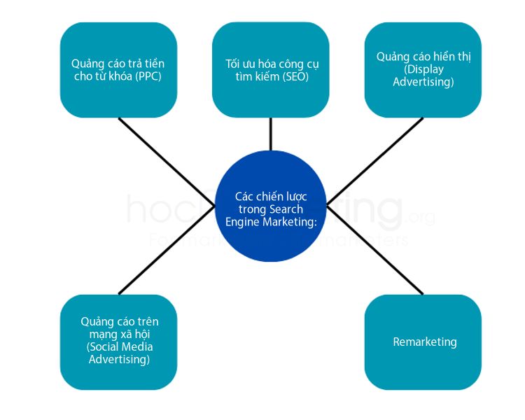 Các chiến lược trong Search Engine Marketing
