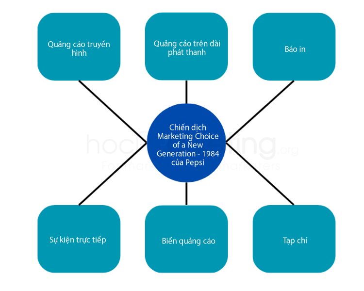 Các kênh truyền thông sử dụng trong Chiến dịch Marketing Choice of a New Generation - 1984 của Pepsi