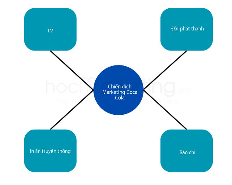 Các kênh truyền thông sử dụng trong Chiến dịch Marketing  