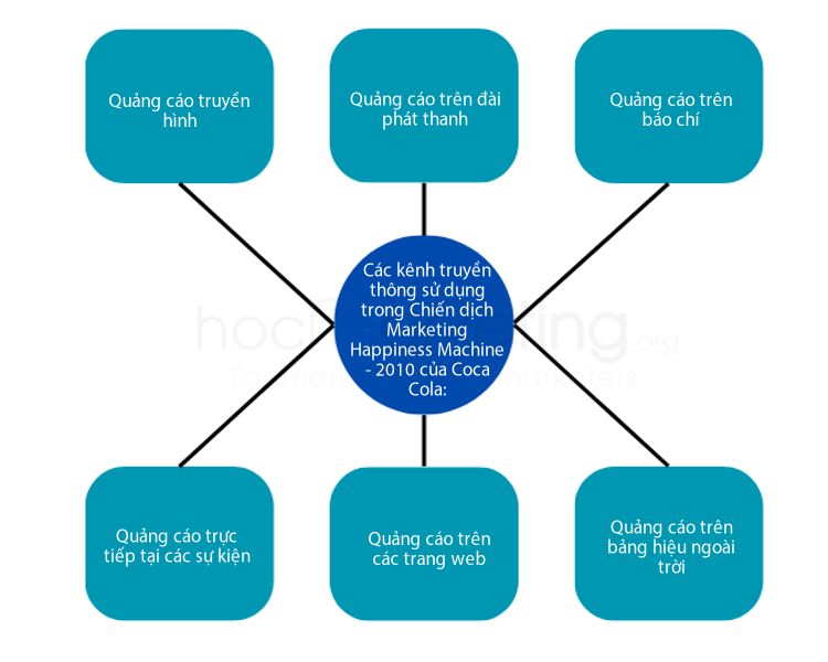 Các kênh truyền thông sử dụng trong Chiến dịch Marketing Happiness Machine - 2010 của Coca Cola