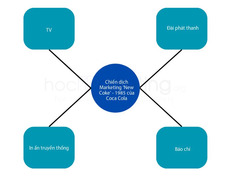 Các kênh truyền thông sử dụng trong Chiến dịch Marketing  