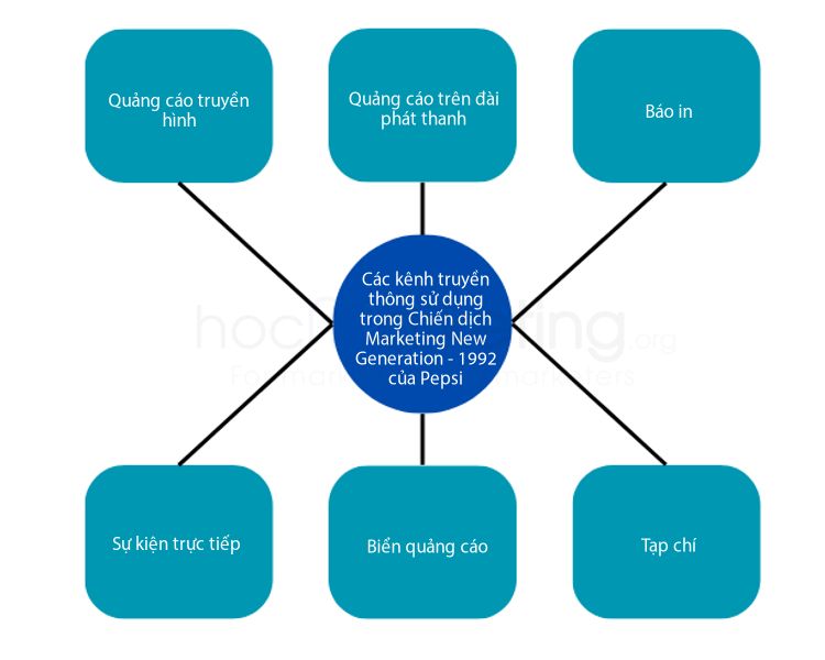 Các kênh truyền thông sử dụng trong Chiến dịch Marketing New Generation - 1992 của Pepsi