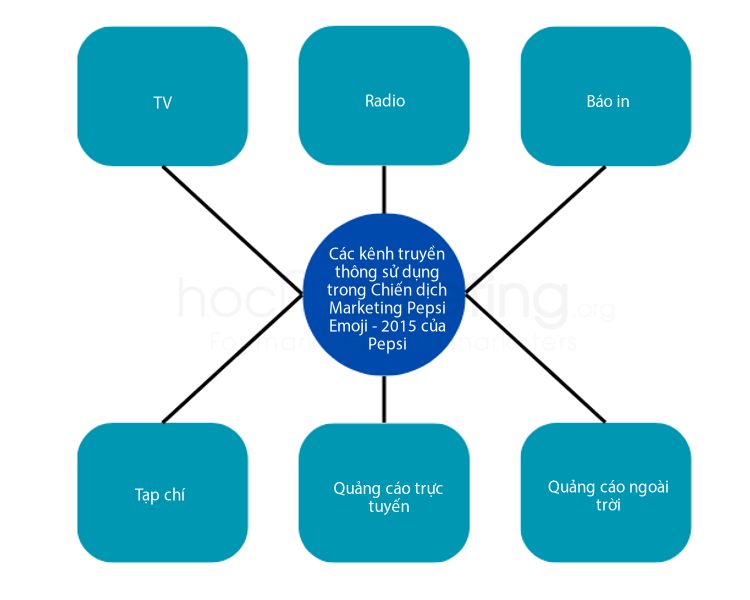 Các kênh truyền thông sử dụng trong Chiến dịch Marketing Pepsi Emoji - 2015 của Pepsi