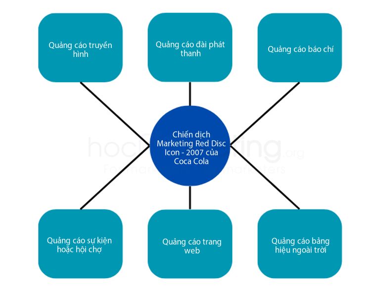 Các kênh truyền thông sử dụng trong Chiến dịch Marketing Red Disc Icon - 2007 của Coca Cola